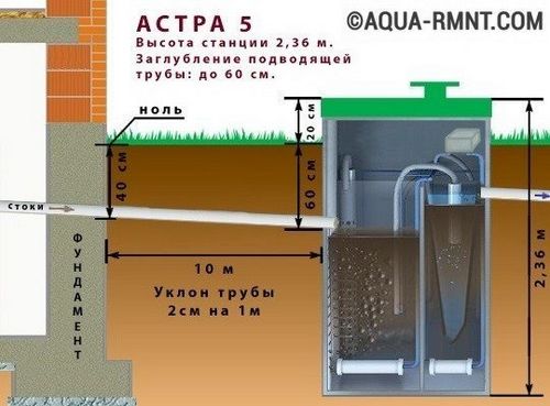 Vue d'ensemble de la fosse septique Unilos Astra: nous analysons les avantages et les inconvénients + avis de consommateurs