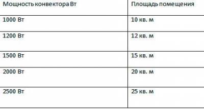Nous étudions les convecteurs à économie d'énergie pour la maison