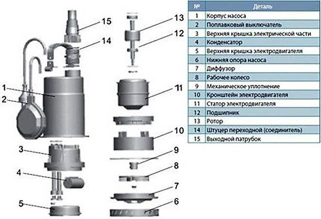 Ce que vous devez savoir sur la réparation des pompes submersibles - types et causes de pannes, problèmes typiques