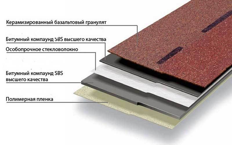 Ventilation du toit à partir de tuiles souples: conception et agencement de toits souples