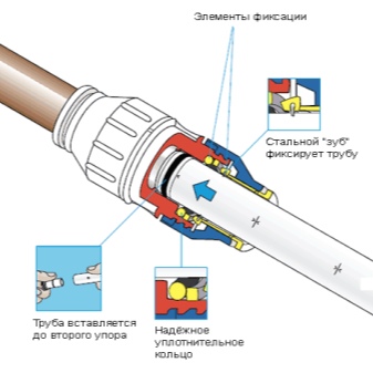 Raccords pour tubes en acier : types, classification, marquage et exemples d'installation