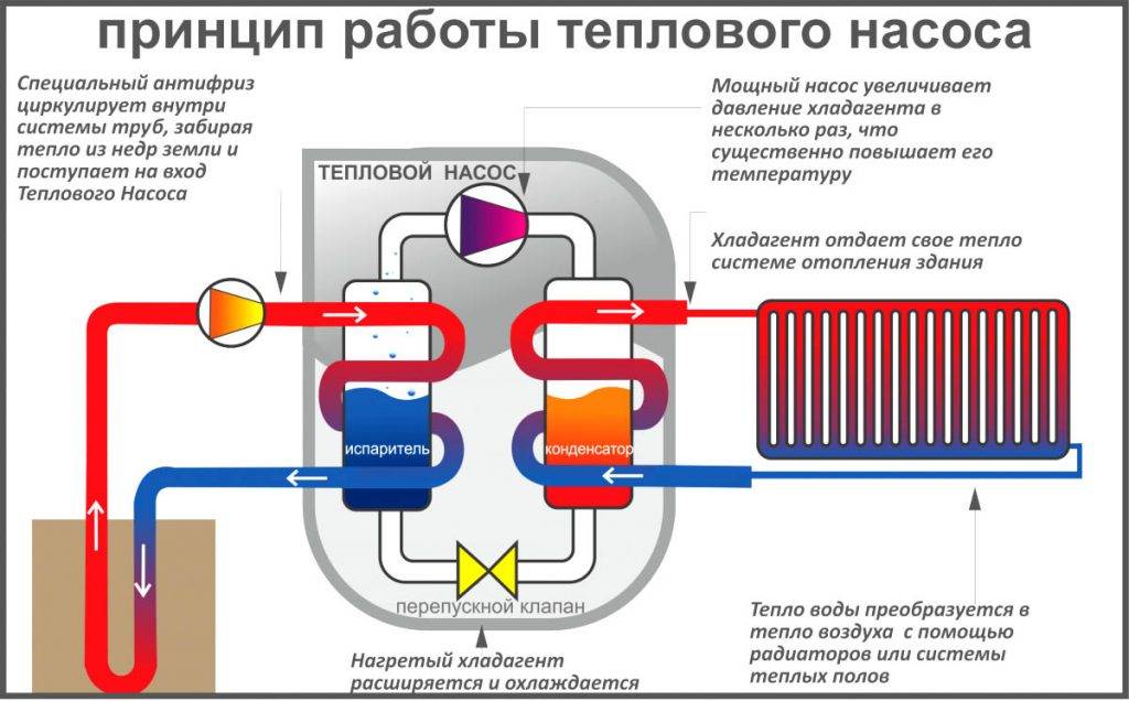 Pompe à chaleur à faire soi-même pour le chauffage domestique: appareil, principe de fonctionnement, schémas