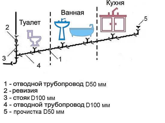 Alimentation en eau de la cuisine : tuyauterie, raccordement à l'égout