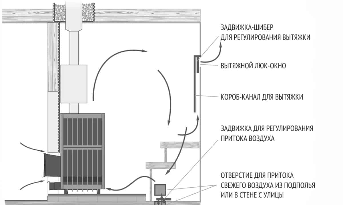 Comment faire de la ventilation dans le bain: schémas et appareil à faire soi-même
