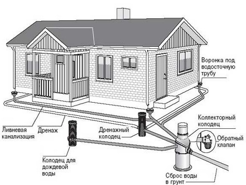 Exploitation et entretien des égouts pluviaux