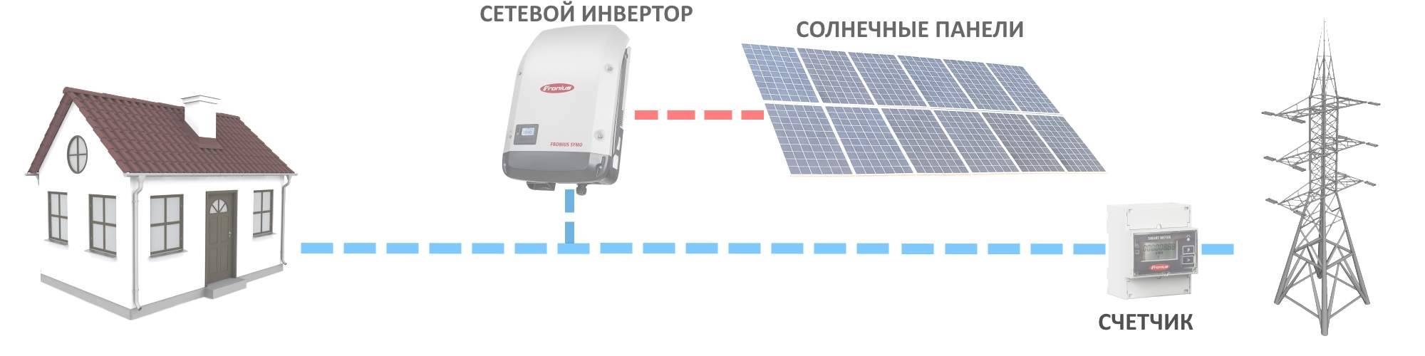 Onduleur solaire : types et paramètres