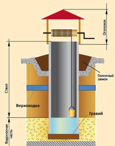 Comment fabriquer indépendamment des anneaux en béton armé pour la construction d'un puits