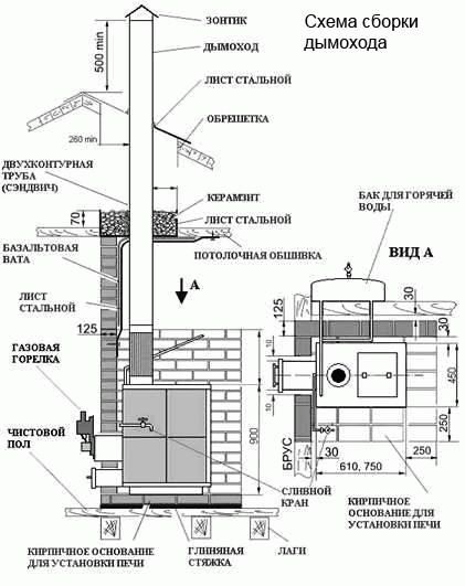 Comment amener le tuyau du poêle à ventre à travers le mur
