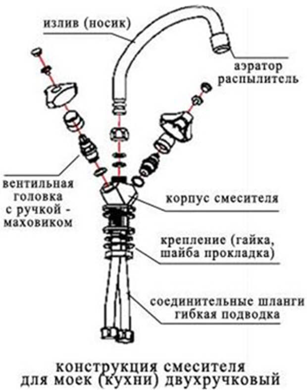 Réparation de robinet à faire soi-même - exemples de pannes courantes et de leur réparation