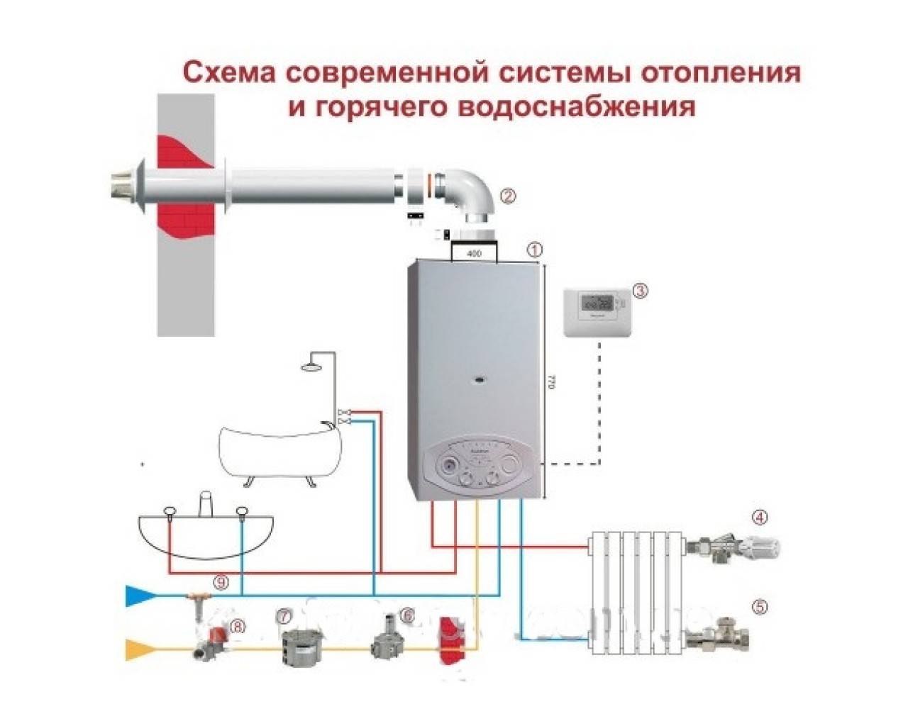 Comment connecter la chaudière à gaz ariston: caractéristiques d'installation, de configuration et de premier démarrage
