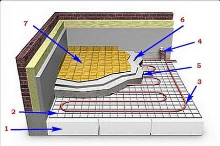 Caractéristiques de la pose d'un plancher chauffé à l'eau
