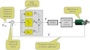 Régulateur de vitesse du ventilateur : types d'appareils et règles de connexion