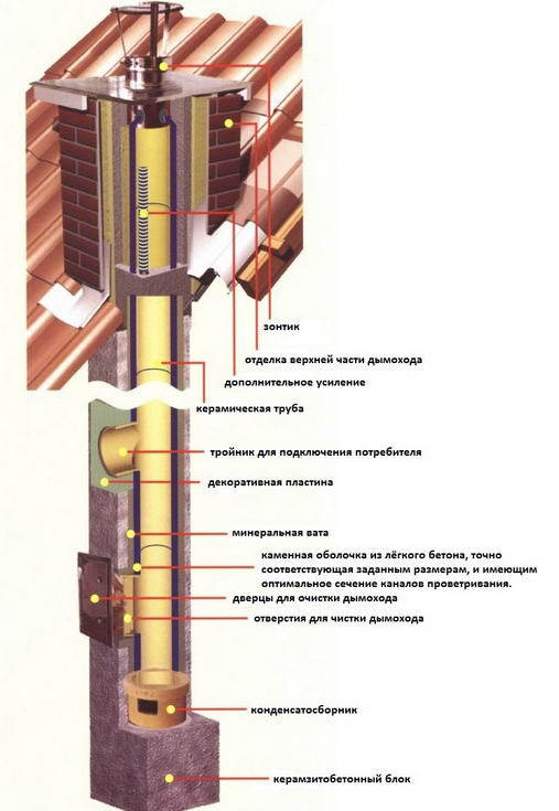 Installation d'une cheminée à partir de tuyaux sandwich à travers le mur: instructions étape par étape