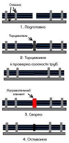 Soudage de tuyaux en polyéthylène: technologie de soudage bout à bout pour tuyaux en PE, soudage par électrofusion de pipelines, comment souder à la maison