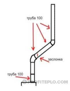 Comment installer un tuyau de poêle ventru comme une cheminée