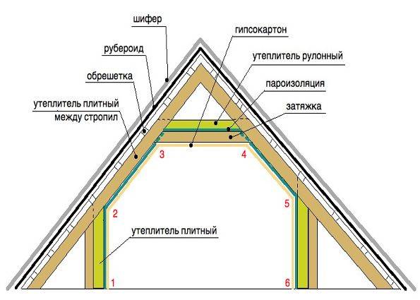 Isolation du toit des combles: un briefing détaillé sur l'installation de l'isolation thermique dans les combles d'un immeuble de faible hauteur