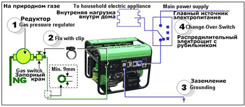 Générateur de gaz pour la maison