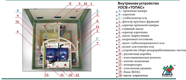 Vue d'ensemble de la fosse septique "DKS": qu'est-ce qui se démarque sur le marché des fosses septiques parmi d'autres options?