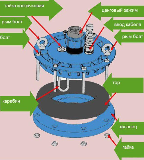 Tête de puits : dispositif, types d'ouvrages, pose et règles d'installation