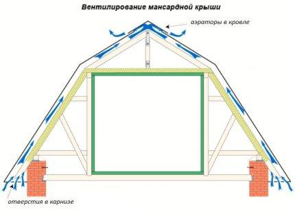 Ventilation de l'espace sous-toiture des combles : les subtilités de conception + notice de pose