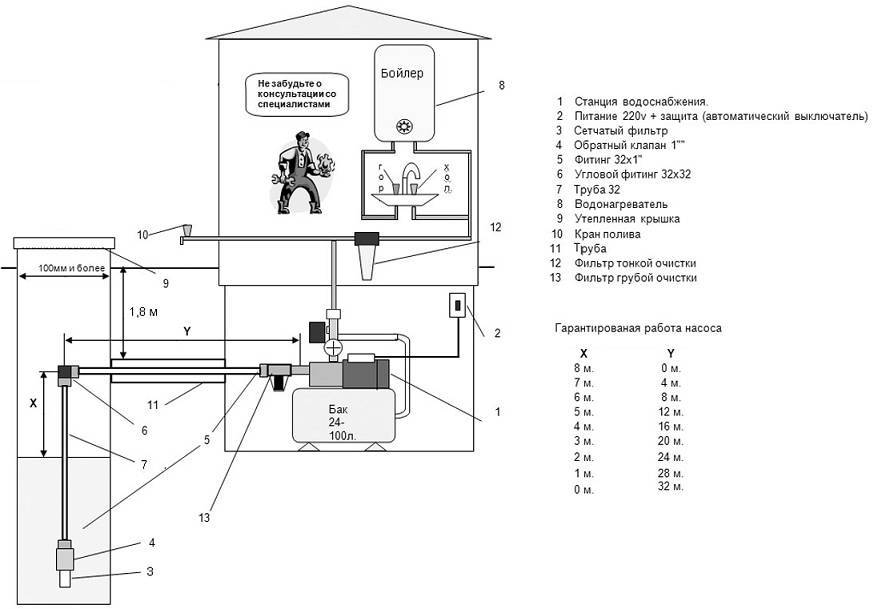 Connexion d'une station de pompage de vos propres mains selon le schéma 