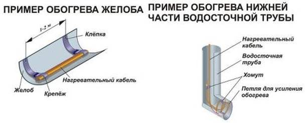 Chauffage des toitures et gouttières : installation d'un système anti-givrage à faire soi-même, pose d'un câble pour chauffer la toiture