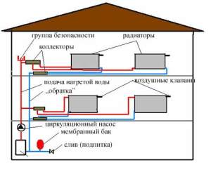 Le système de chauffage d'une maison à deux étages: schémas typiques et spécificités du projet de câblage