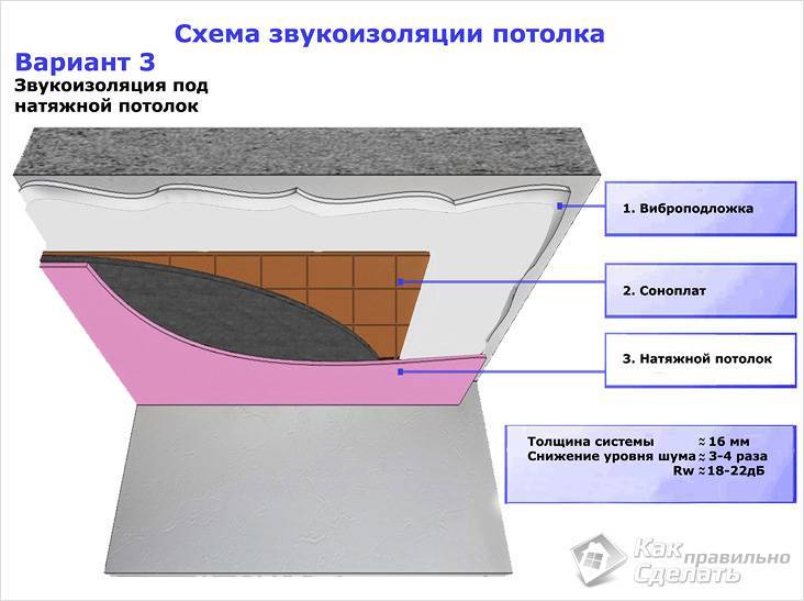 Comment insonoriser le plafond d'un appartement sous plafond tendu