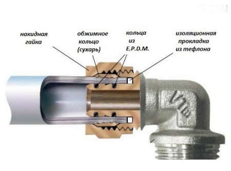Comment travailler avec des tuyaux en polypropylène: tout sur les caractéristiques des travaux d'installation