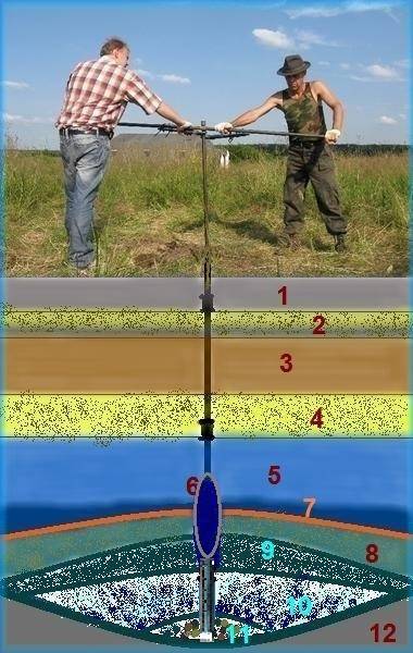 Comment trouver de l'eau dans un site de puits : 3 façons folkloriques