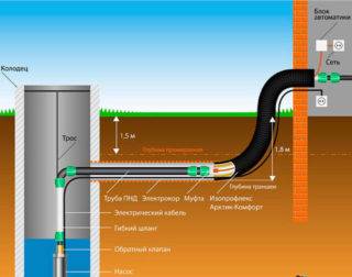 Approvisionnement en eau d'hiver à partir d'un puits: aperçu des meilleures options et schémas d'aménagement