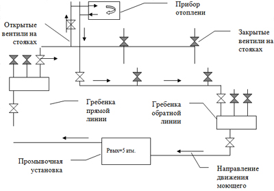 Rinçage hydropneumatique et test de pression du système de chauffage - technologie de travail