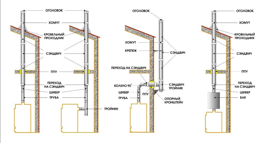Installation d'une cheminée à partir de tuyaux sandwich à travers le toit
