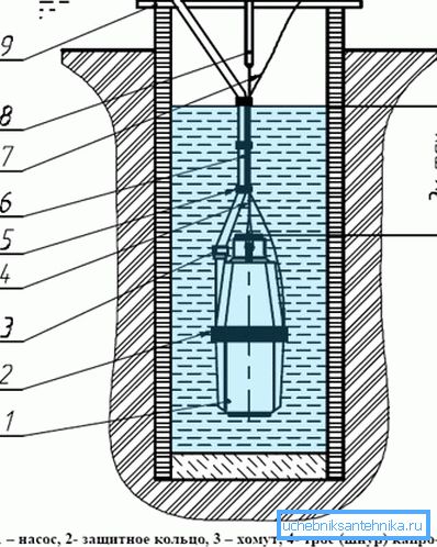 Auto-installation de la pompe dans le puits