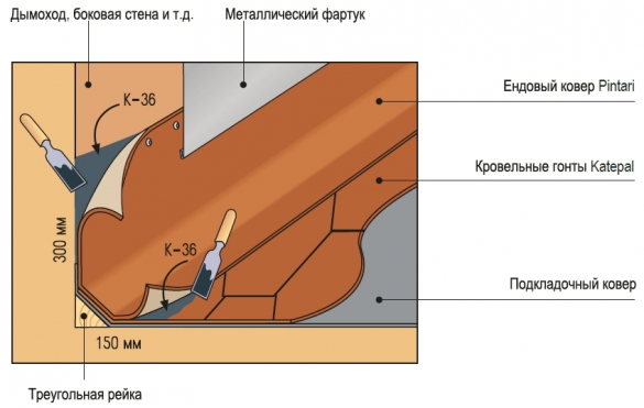 Ventilation du toit à partir de tuiles souples: conception et agencement de toits souples