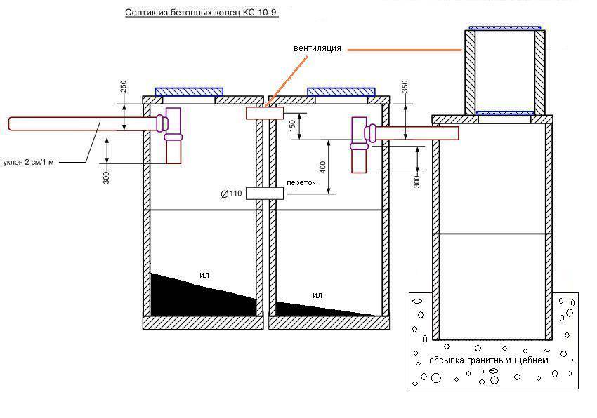 Fosse septique en béton monolithique à faire soi-même pour un chalet d'été: un dispositif de fosse septique en béton