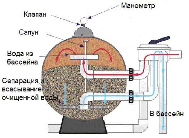 Pompe de piscine : types, comment choisir laquelle est la meilleure et pourquoi