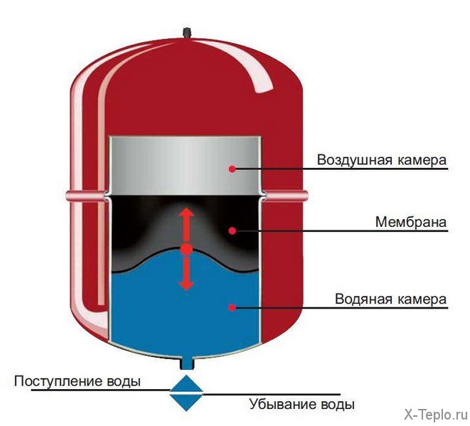 Quelle devrait être la pression dans le système de chauffage d'une maison privée