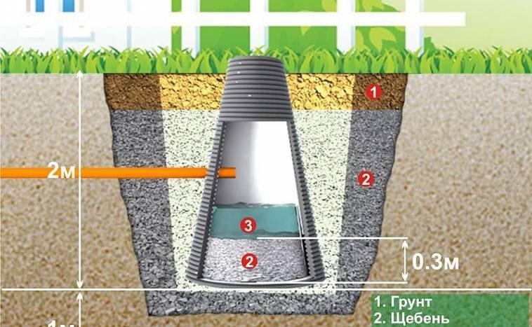 Fosse septique en anneaux de béton : dispositif, schéma, installation + installation