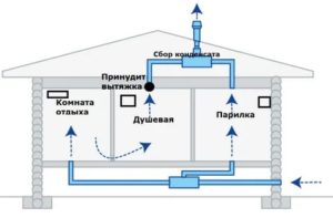 Exigences pour la ventilation d'une cuisine avec une cuisinière à gaz dans une maison privée, appareil