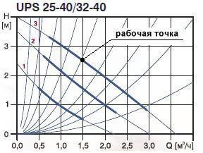 Calculateur en ligne pour la sélection d'une pompe de circulation de chauffage. sélection d'une pompe de circulation pour un système de chauffage domestique