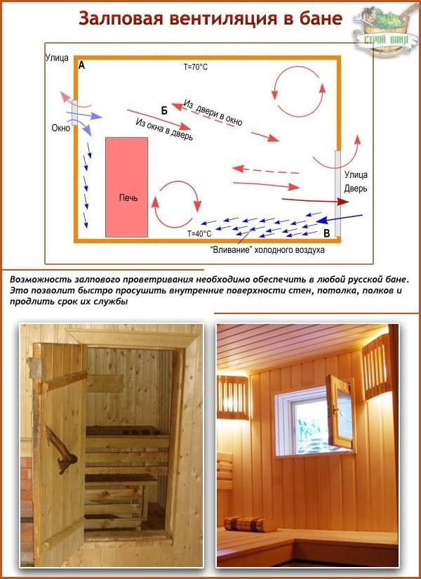 Ventilation à faire soi-même dans un bain public: bastu pour un Russe, un schéma pour un hammam et un sol, un guide étape par étape et comment fabriquer le bon système dans un dressing en bois?