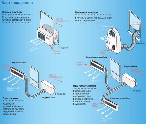 Climatisation ou système split : nécessité, types, caractéristiques, instructions pour l'acheteur, installation et entretien