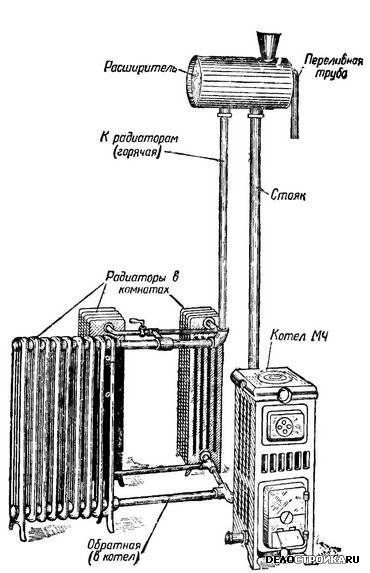 Chauffage à la vapeur : dispositif et principe de fonctionnement | construire des conseils