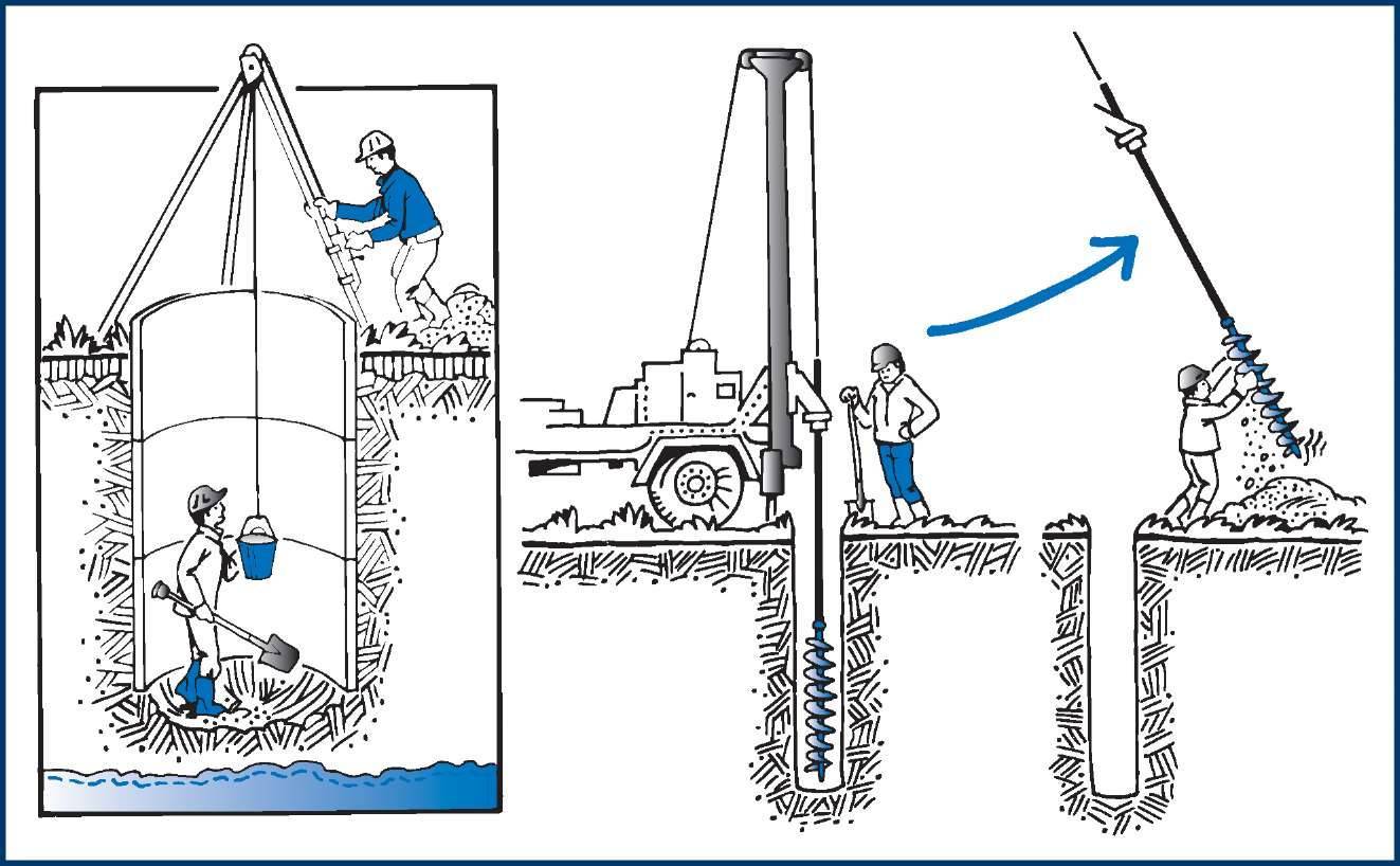 Puits d'eau - quelles méthodes peuvent être forées?