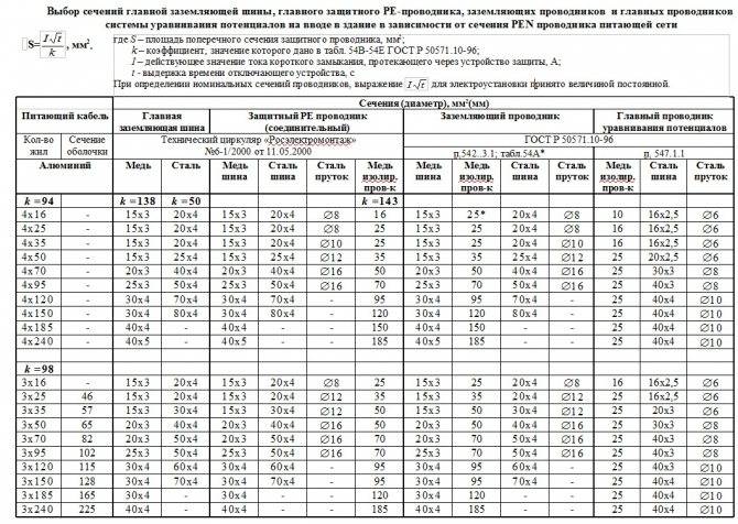 Mise à la terre à faire soi-même dans une maison privée 220V: dispositif de boucle de mise à la terre, procédure d'installation