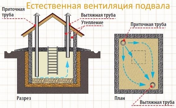 Ventilation du sous-sol: technologie générale d'agencement + méthodes d'échange d'air efficace