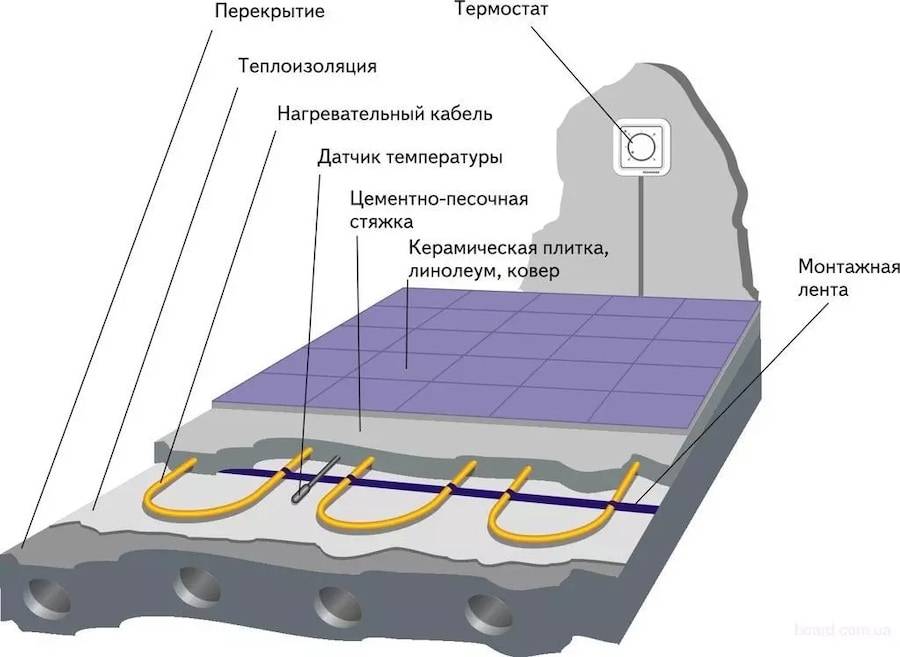 Plancher chauffant à l'eau sous le carrelage: technologie de pose à faire soi-même
