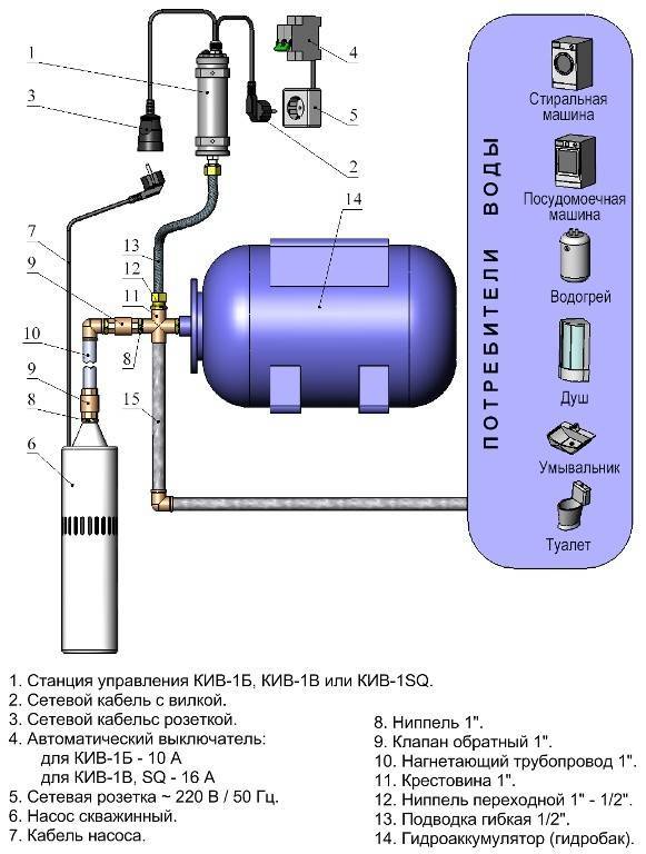 Schéma d'approvisionnement en eau d'un puits avec un accumulateur hydraulique