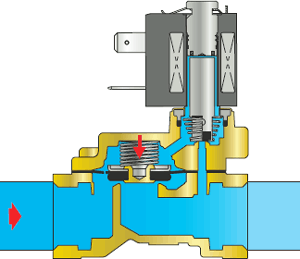 Électrovanne solénoïde: où elle est utilisée + types et principe de fonctionnement